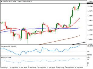 Market Commentary Tuesday 29 August 2017