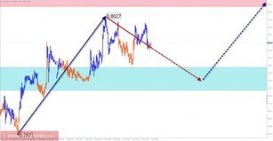 Trade review for September 7 on simplified wave analysis