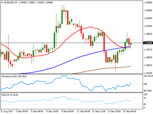 Market Commentary Monday 18 September 2017