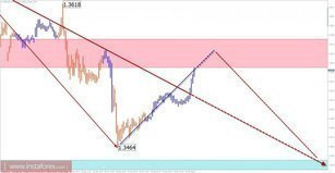 Overview of GBP / USD pair with a forecast for the current day