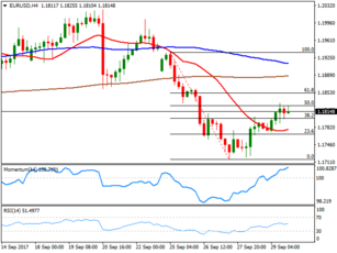 Market Commentary Monday 2 October 2017