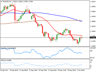 Market Commentary Wednesday 4 October 2017