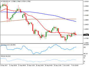 Market Commentary Thursday 5 October 2017