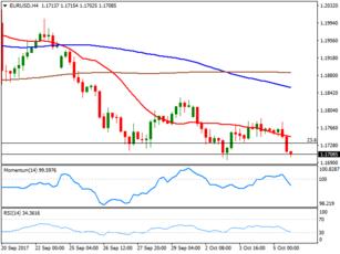Market Commentary Friday 6 October 2017