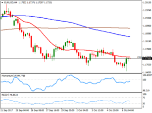 Market Commentary Monday 9 October 2017
