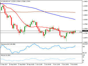 Market Commentary Tuesday 10 October 2017