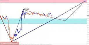 Trade review for October 13 on simplified wave analysis