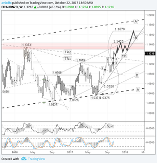 Short-term trading idea FX AUD/NZD – bull speculation: buyers preparing to exit the weekly range