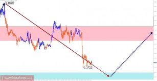 Trade review for November 20 on simplified wave analysis
