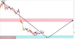Trade review for November 24 by simplified wave analysis
