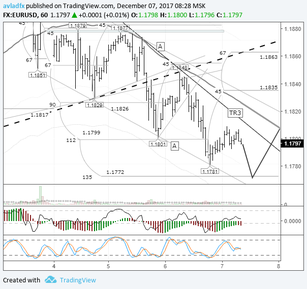EURUSD: buyers edging towards the 135th degree