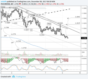 EURUSD: euro falling under pressure from the crosses