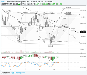 EURUSD: correction ahead of the FOMC meeting