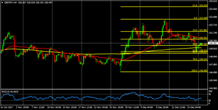 GBP/JPY ending a corrective phase