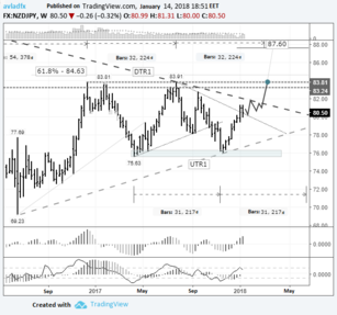 Short-term trading idea: FX NZDJPY - bull speculation: growth to the upper boundary of the sideways trend expected