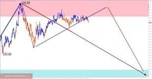 Trade review for January 19 on simplified wave analysis
