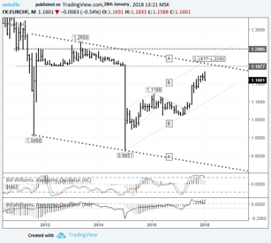 Short-term trading idea FX EURCHF - looking down: correction to the 38.2% Fibonacci level at 1.1372