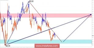 Trade review for February 2 by simplified wave analysis