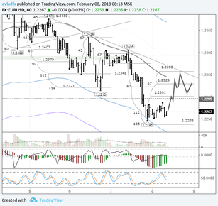 EURUSD: euro slumps to reversal zone at 112 – 135 degrees