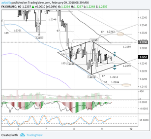 EURUSD: buyers trying to induce a reversal