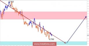 Trade review for February 9 by simplified wave analysis
