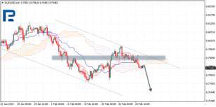 Ichimoku Cloud Analysis 21.02.2018 (AUDUSD, NZDUSD, USDCAD)