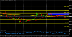 USD/TRY with a strong resistance placed at 3.795