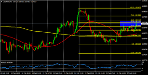 USD/MXN facing key resistance at 18.73