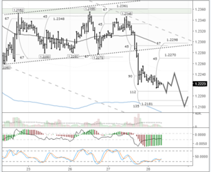 EURUSD: trend line breakout on the daily timeframe