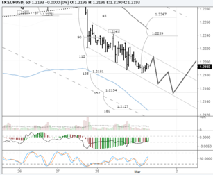 EURUSD: single currency still under pressure