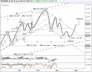 Short-term trading idea Brent Oil - looking down: 50% downwards correction expected