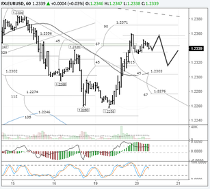 EURUSD: return to the balance point would be nice after a phase of growth