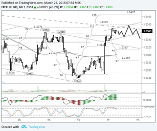 EURUSD: return to the trend line