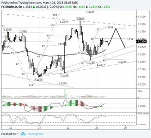 EURUSD: wide-ranged flat on the hourly timeframe