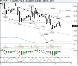 EURUSD: all eyes on the NFP report