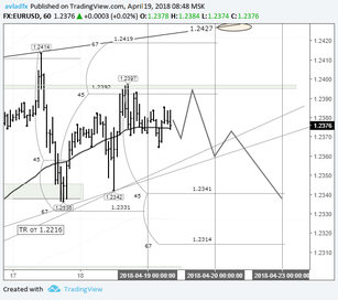 EURUSD: price caught up at the balance line
