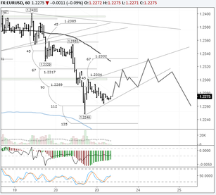 EURUSD: upwards correction overdue