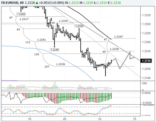 EURUSD: buyers trying to build on the upwards correction