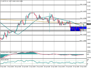 USD/TRY inside a demand zone, 4.1348 in focus