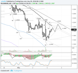 EURUSD: time for an upwards correction