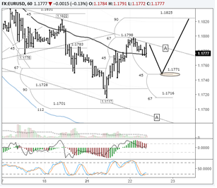 EURUSD: bulls trying to develop the upwards correction