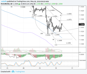 EURUSD: euro bulls trying to get back up