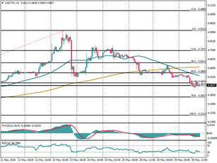 USD/TRY ending a bearish cycle, will resume the bullish bias?