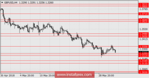British Pound: bearish trend continues