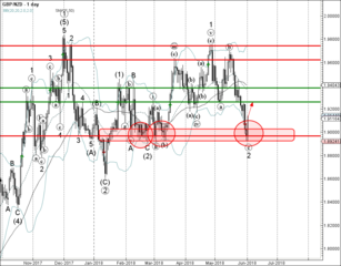 GBP/NZD reversed from support area