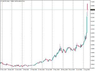 Will Turkish lira keep falling?