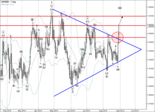 GBP/NZD rising inside impulse wave (iii)
