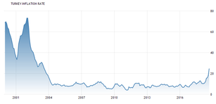 USD/TRY: calm before the storm?