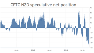 Too much pessimism about the NZD?