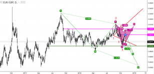 EUR/GBP: GBP gains momentum